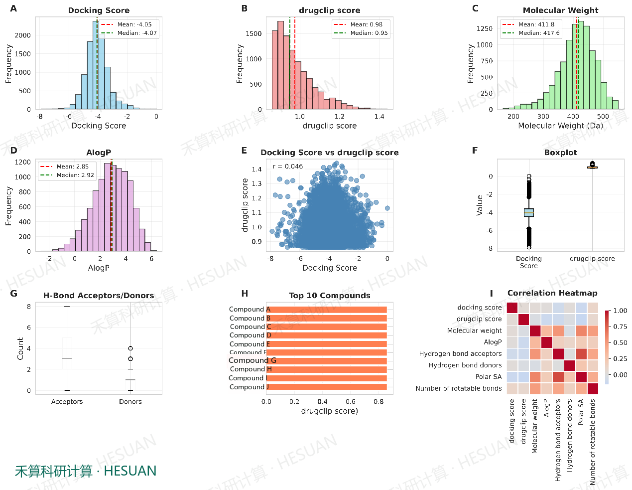 Figure 2 summarizes the overall distributions and relationships of candidate compounds obtained during virtual-screening docking. In (A), Docking score is concentrated around −6 to −3 kcal/mol, with a mean of −4.05 and median of −4.07, indicating a near-symmetric distribution without substantial extreme-value bias. DrugCLIP score (B) is mainly within 0.9–1.2; its mean (0.98) is slightly higher than its median (0.95), suggesting that the AI model distinguishes candidate scores and identifies a subset of high-scoring molecules. In (C–D), molecular weight is mainly 300–500 Da (mean approximately 411.8 Da), and AlogP is mainly 2–4 (mean approximately 2.85), indicating moderate hydrophobicity and favorable drug-likeness.