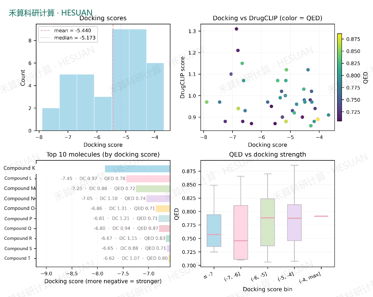 Figure 3. Comprehensive statistical analysis of the 39 final candidate molecules. (A) Docking-score histogram; red and blue dashed lines indicate the mean (−5.440 kcal/mol) and median (−5.173 kcal/mol), respectively. (B) Docking score versus DrugCLIP score, with point color indicating QED. (C) Top 10 candidate molecules ranked by Docking score. (D) Box-plot analysis of QED across Docking-score ranges.