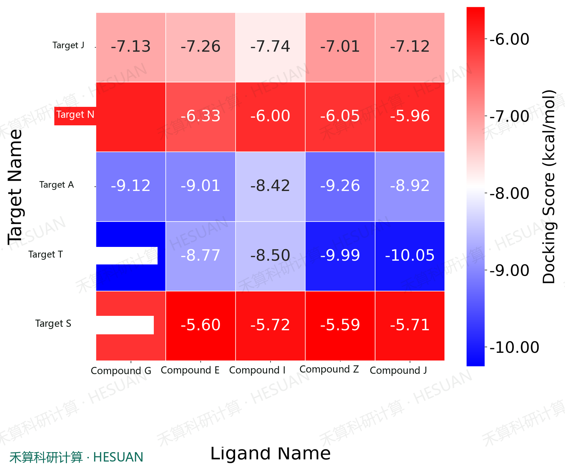 Figure 10 The molecular docking of the five candidate components and the five key targets of machine learning is shown in the heat chart. The more pale blue the color indicates the lower the combined power, the stronger the predictive affinity; each unit is marked with a Vina rating (kcal/mol).