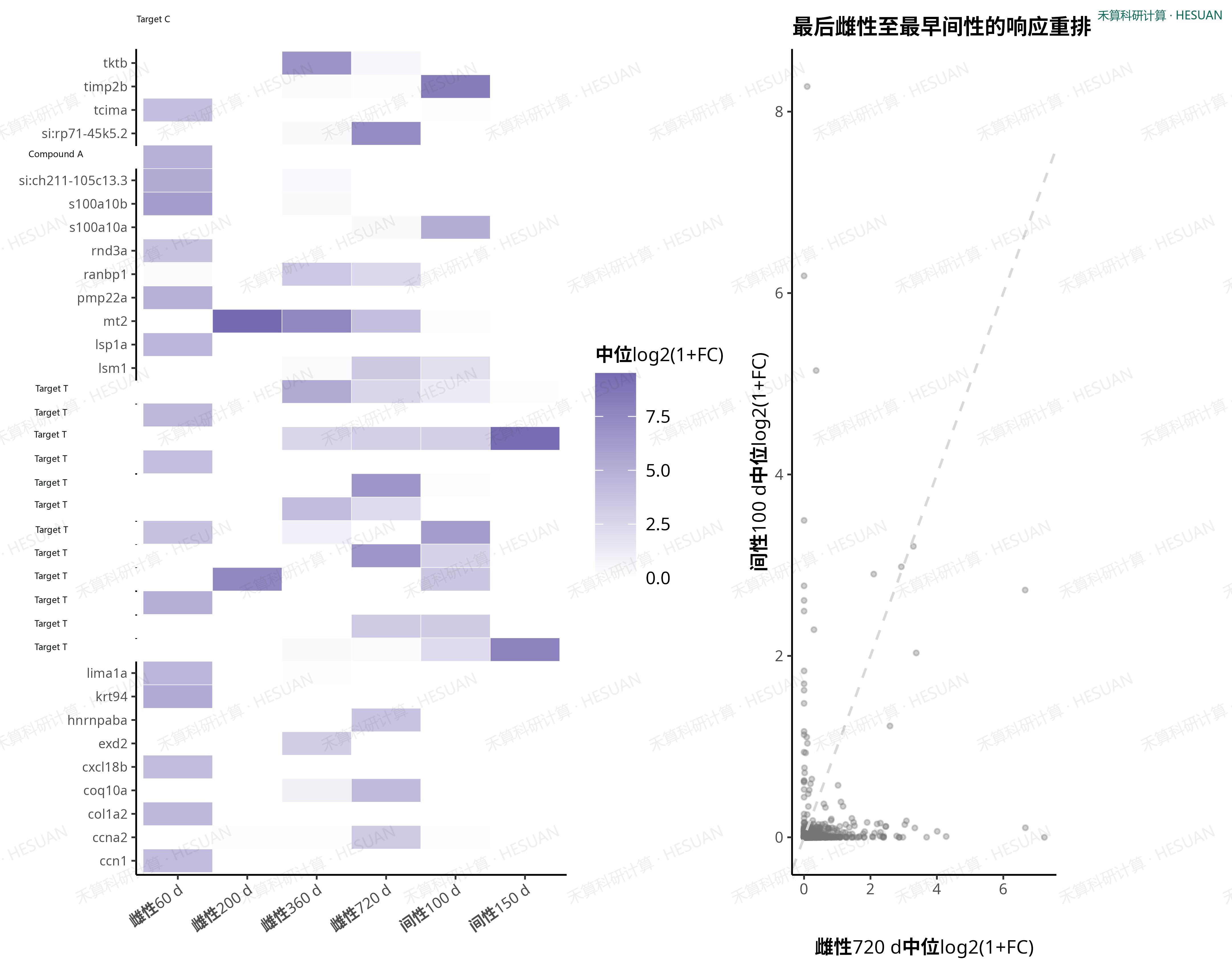 a, network effect heatmap of high-response genes at each stage. b, gene response correlation of the final female stage to the earliest intercourse stage, used to identify transition response rearrangement.