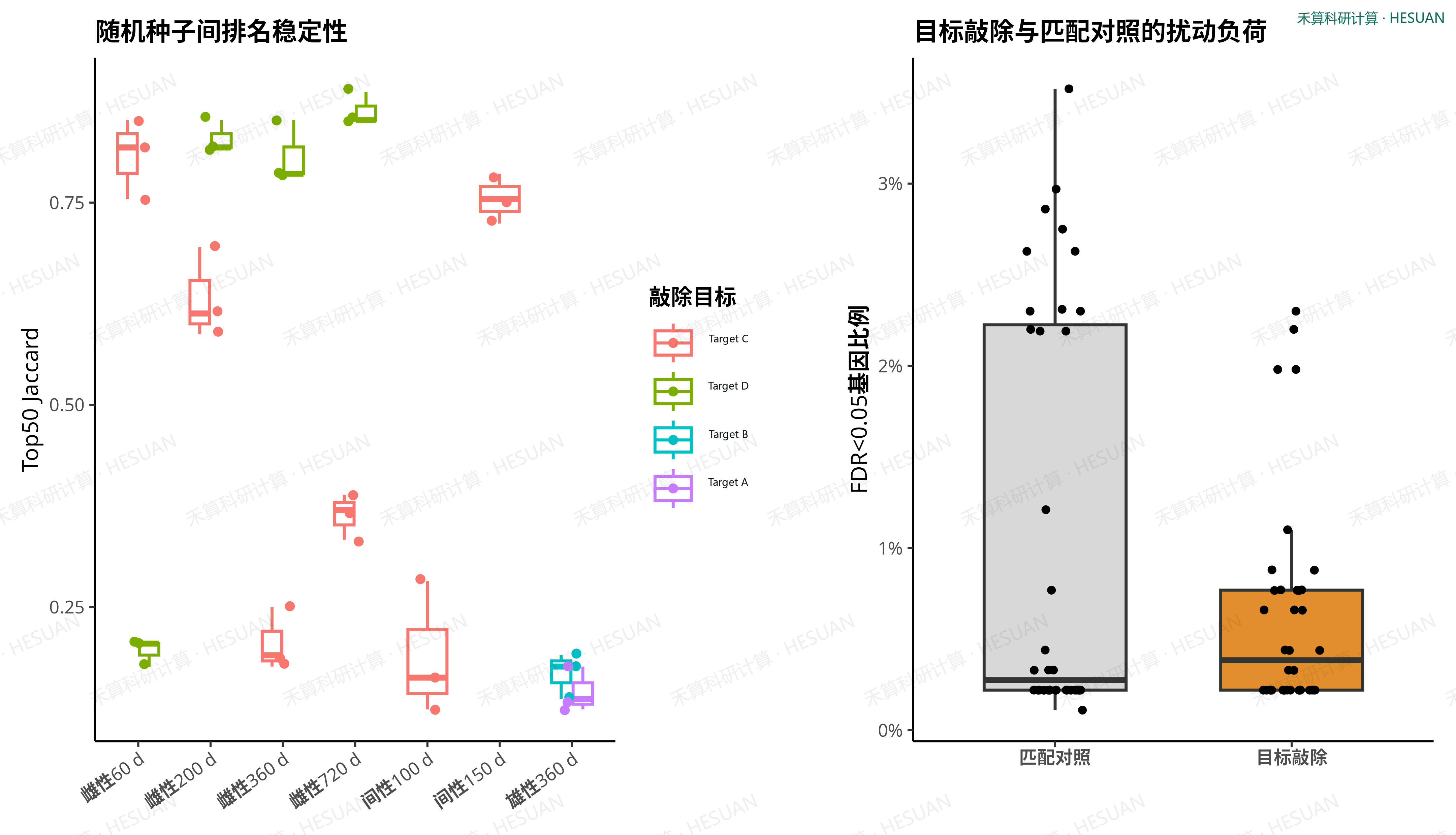 a, Jackcard overlapping of different random seed Top50 high-response gene sets. b, targeted knockout with matching neutral gene knockouts in the FDR<0.05 gene ratio.