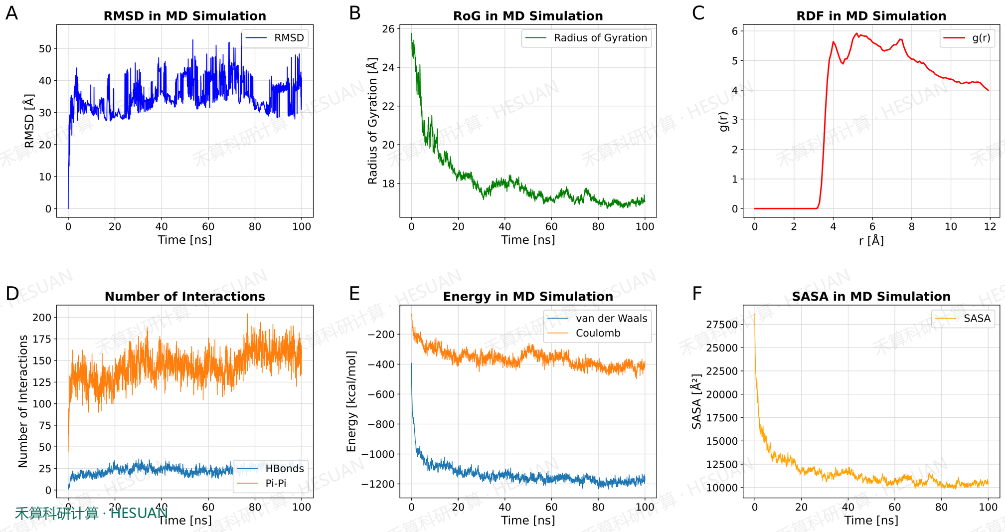 Figure 2. Analysis of the structure and interactions of the Compound H, Compounds I and Compounding C triangles in the 100 ns molecular dynamics (MD) simulation. (A) Systemic RMSD as a whole changes over time; (B) System rotational radius changes overtime; (C) The radial distribution function between the solvent aromatic rings and the center of mass of the solution g (r) is only a statistical molecular pairing; (D) The number of intermolecular hydrogen bonds and π-π roles in the system varies over time. (E) Dissolved interval short-range van der Waals, SR) with static electrical Coulomb, SR interactions can change over time and (F) System solvents and surface area SASAs can change with time.