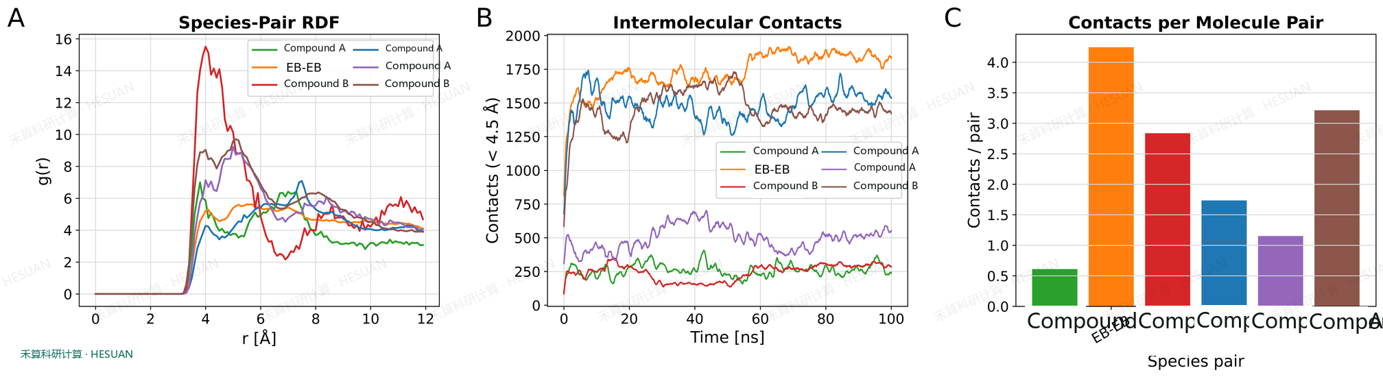 Figure 3. Selective analysis of the components in a triangular system. A) Six molecules are distributed in a radius-to-center distribution function between compound A-Compound A, EB-EB, Compound B-Compund B, Compact A-Eb, and aromatic ring compound B. B) The number of molecularly interpolated atomic contacts between different types of molecules varies over time. C) The equilibrium phase is reduced to the average contact of "each molecule" to eliminate the effects of the different number of components.